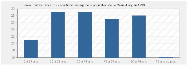Répartition par âge de la population de Le Mesnil-Eury en 1999